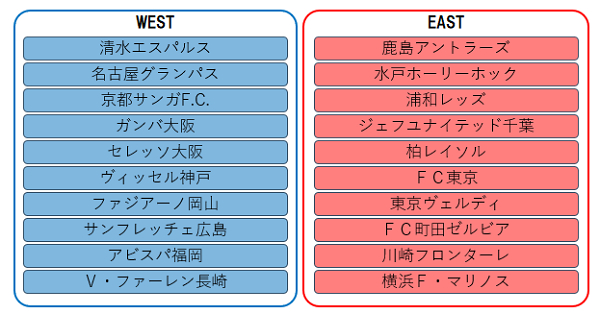 地域リーグラウンドグループ組み合わせ