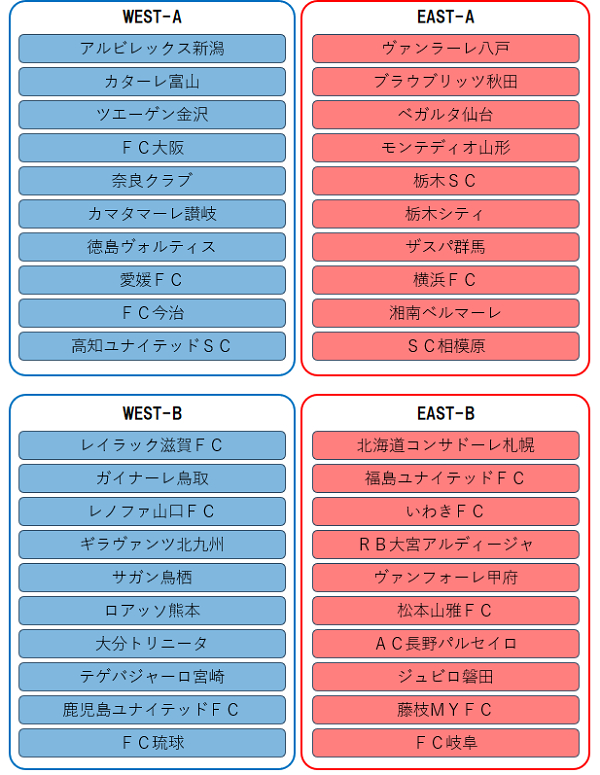 地域リーグラウンドグループ組み合わせ