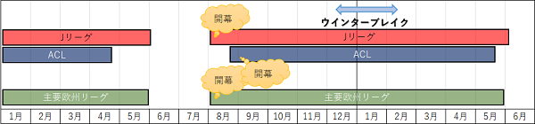 「秋春制」への移行