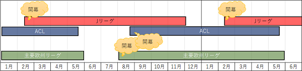 これまでの「春秋制」