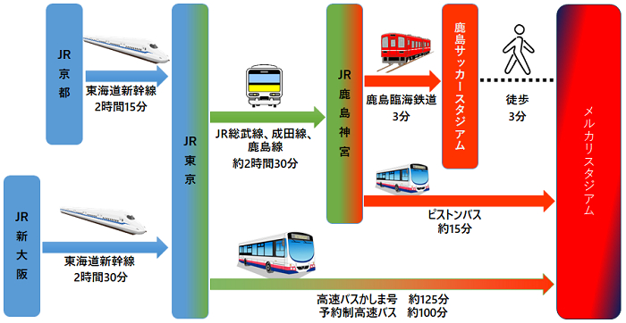 関西からの主なアクセス