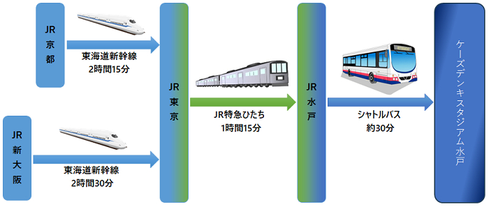 関西からの主なアクセス