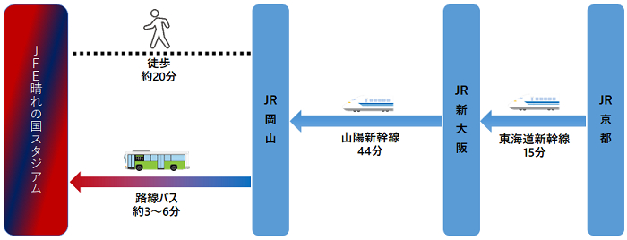 関西からの主なアクセス