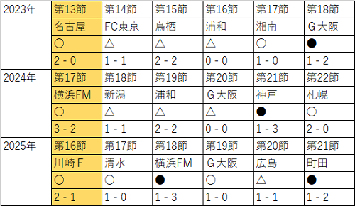 国立開催後の５試合